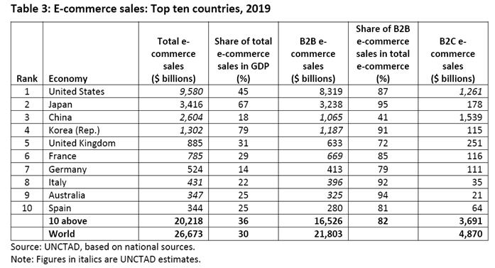210512線上購物火紅 全球網路銷售占整體銷售比例達19％圖片3.png