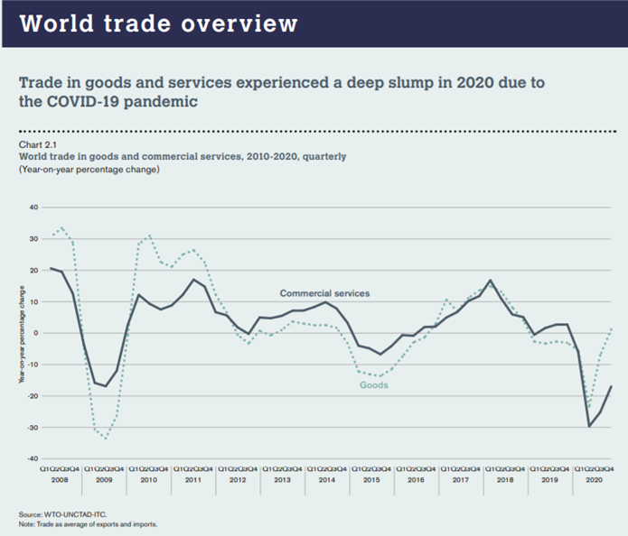 210831WTO：2020年，全球貿易10年來最嚴重下滑圖片1.png