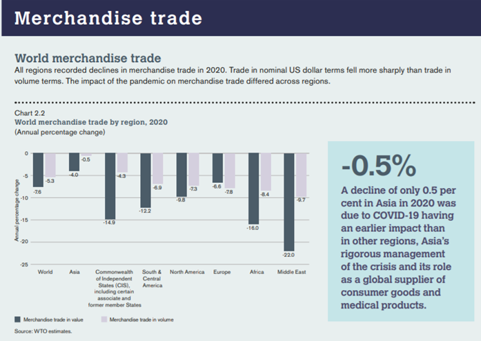 210831WTO：2020年，全球貿易10年來最嚴重下滑圖片2.png