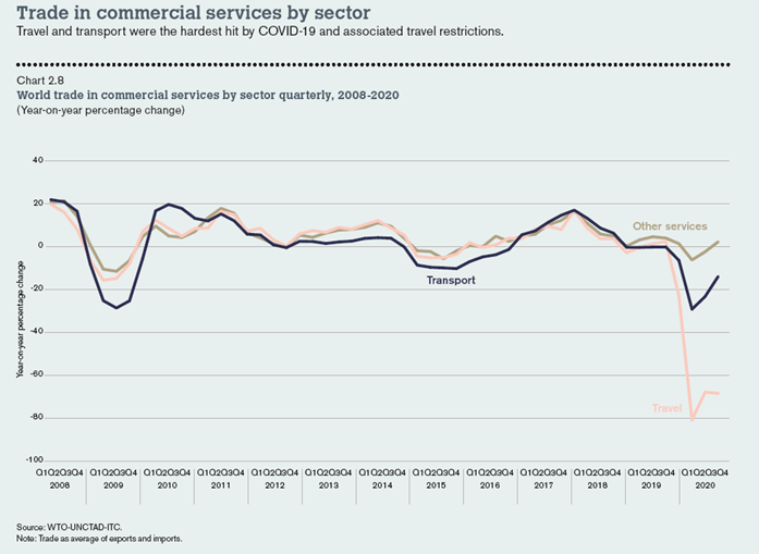 210831WTO：2020年，全球貿易10年來最嚴重下滑圖片3.png