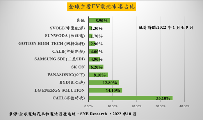 221103中國企業在全球動力電池市場獨占鰲頭圖片1.png