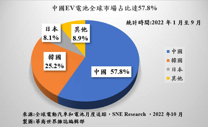 221103中國企業在全球動力電池市場獨占鰲頭圖片2.png