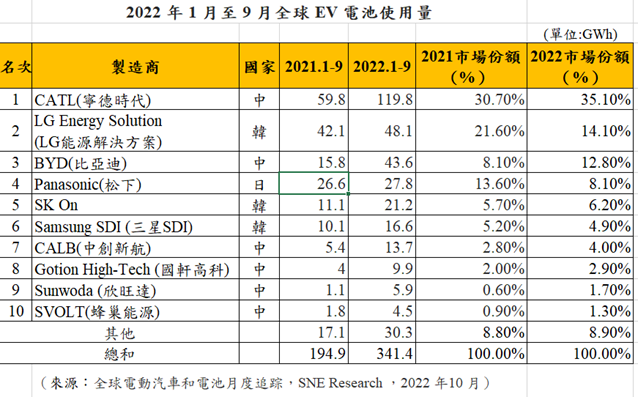 221103中國企業在全球動力電池市場獨占鰲頭圖片3.png
