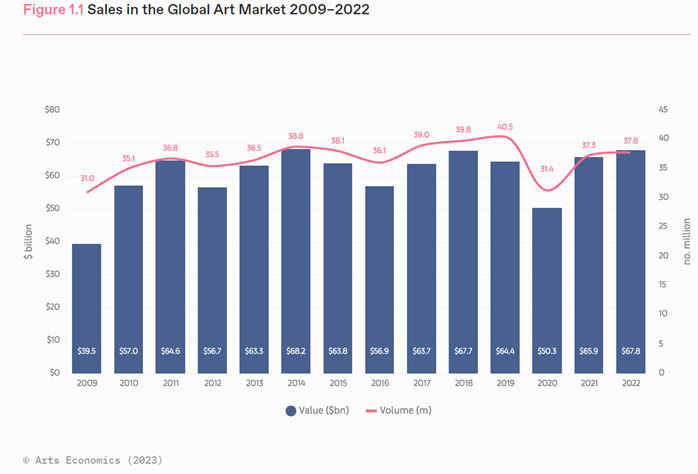 230406 - 2022年全球藝術市場銷售額增加3%至678億美元圖片1.png
