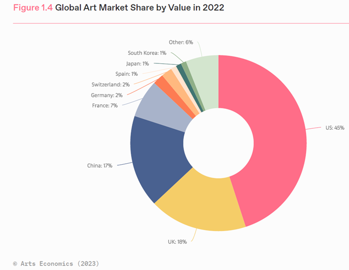 230406-2022年全球藝術市場銷售額增加3%至678億美元圖片2.png