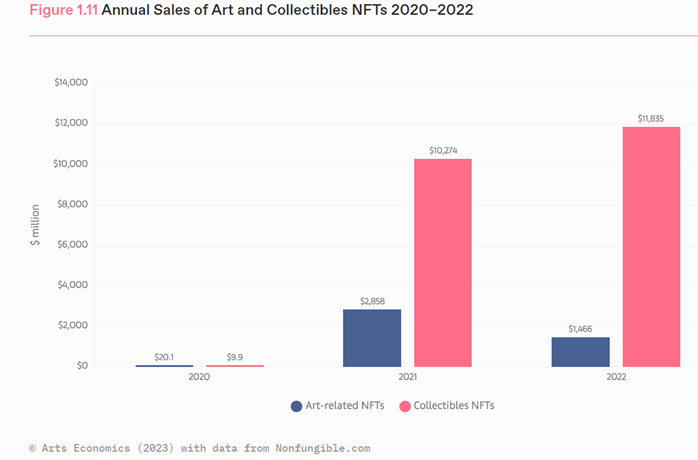 230406-2022年全球藝術市場銷售額增加3%至678億美元圖片3.png