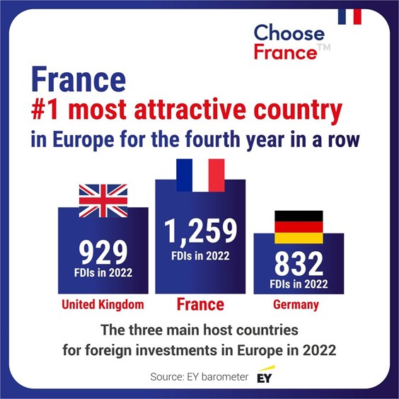 230524法國連續四年成為歐洲最具投資吸引力的國家圖片1.jpg